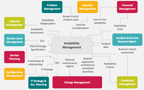 Availability Management Toolkits