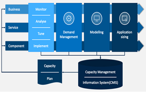 Capacity Management Toolkits