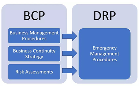 DRP & BCP Management Toolkits