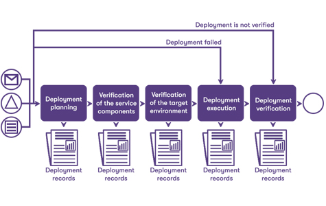 Deployment Management Toolkits