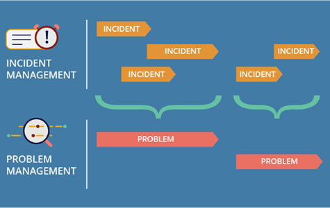 Problem Management Toolkits