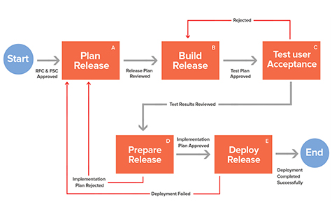 Release Management Toolkits