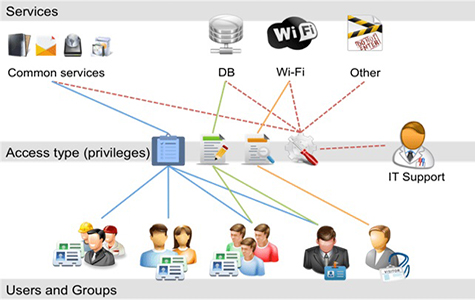 Access Management Toolkits