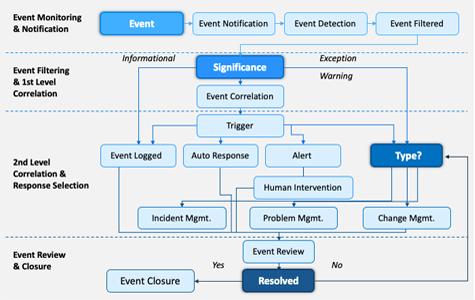 Event Management Toolkits