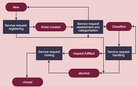 Request Management Toolkits